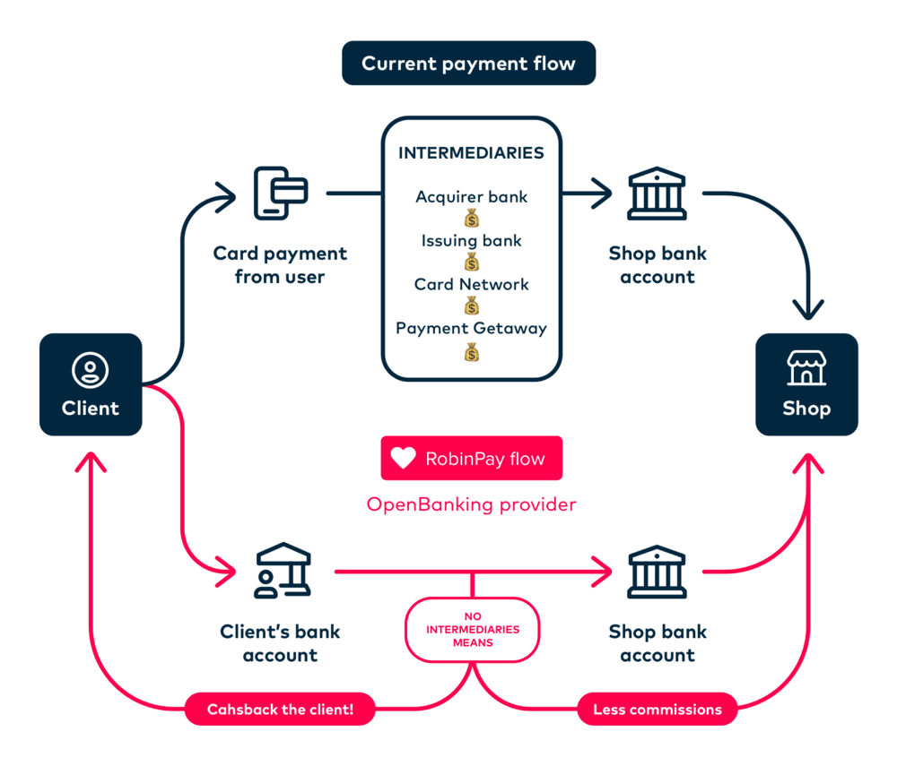 robinpay Payment flow